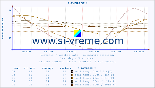  :: * AVERAGE * :: air temp. | humi- dity | wind dir. | wind speed | wind gusts | air pressure | precipi- tation | sun strength | soil temp. 5cm / 2in | soil temp. 10cm / 4in | soil temp. 20cm / 8in | soil temp. 30cm / 12in | soil temp. 50cm / 20in :: last day / 5 minutes.