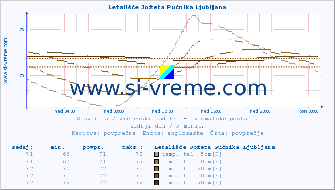 POVPREČJE :: Letališče Jožeta Pučnika Ljubljana :: temp. zraka | vlaga | smer vetra | hitrost vetra | sunki vetra | tlak | padavine | sonce | temp. tal  5cm | temp. tal 10cm | temp. tal 20cm | temp. tal 30cm | temp. tal 50cm :: zadnji dan / 5 minut.