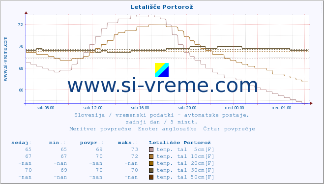 POVPREČJE :: Letališče Portorož :: temp. zraka | vlaga | smer vetra | hitrost vetra | sunki vetra | tlak | padavine | sonce | temp. tal  5cm | temp. tal 10cm | temp. tal 20cm | temp. tal 30cm | temp. tal 50cm :: zadnji dan / 5 minut.