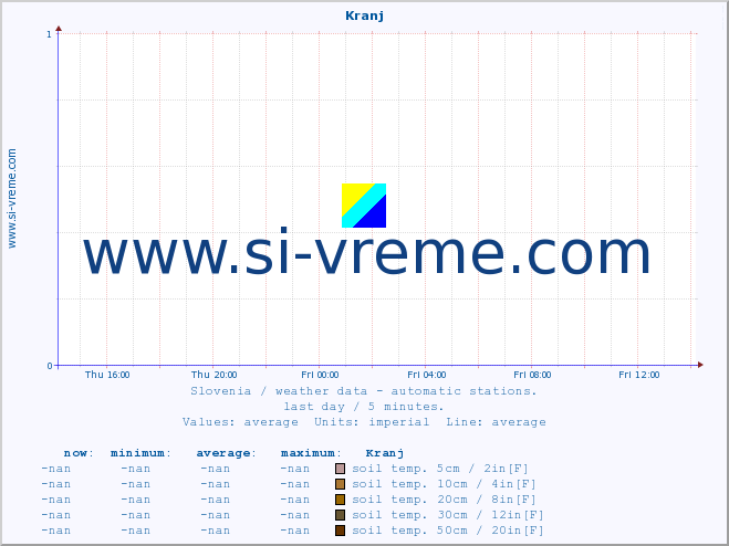  :: Kranj :: air temp. | humi- dity | wind dir. | wind speed | wind gusts | air pressure | precipi- tation | sun strength | soil temp. 5cm / 2in | soil temp. 10cm / 4in | soil temp. 20cm / 8in | soil temp. 30cm / 12in | soil temp. 50cm / 20in :: last day / 5 minutes.