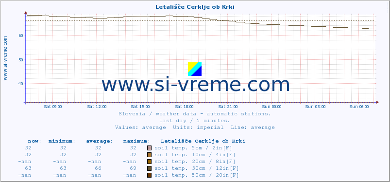  :: Letališče Cerklje ob Krki :: air temp. | humi- dity | wind dir. | wind speed | wind gusts | air pressure | precipi- tation | sun strength | soil temp. 5cm / 2in | soil temp. 10cm / 4in | soil temp. 20cm / 8in | soil temp. 30cm / 12in | soil temp. 50cm / 20in :: last day / 5 minutes.