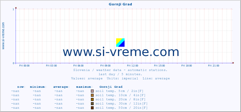  :: Gornji Grad :: air temp. | humi- dity | wind dir. | wind speed | wind gusts | air pressure | precipi- tation | sun strength | soil temp. 5cm / 2in | soil temp. 10cm / 4in | soil temp. 20cm / 8in | soil temp. 30cm / 12in | soil temp. 50cm / 20in :: last day / 5 minutes.