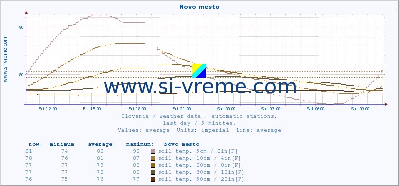  :: Novo mesto :: air temp. | humi- dity | wind dir. | wind speed | wind gusts | air pressure | precipi- tation | sun strength | soil temp. 5cm / 2in | soil temp. 10cm / 4in | soil temp. 20cm / 8in | soil temp. 30cm / 12in | soil temp. 50cm / 20in :: last day / 5 minutes.