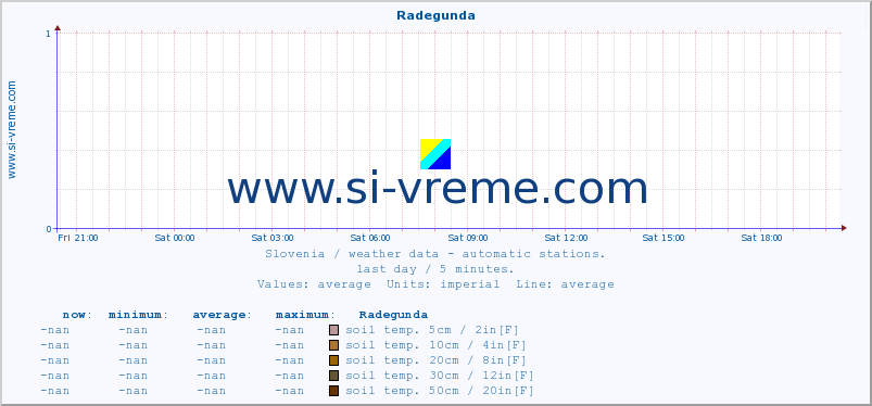  :: Radegunda :: air temp. | humi- dity | wind dir. | wind speed | wind gusts | air pressure | precipi- tation | sun strength | soil temp. 5cm / 2in | soil temp. 10cm / 4in | soil temp. 20cm / 8in | soil temp. 30cm / 12in | soil temp. 50cm / 20in :: last day / 5 minutes.