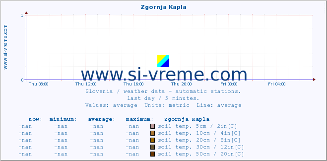  :: Zgornja Kapla :: air temp. | humi- dity | wind dir. | wind speed | wind gusts | air pressure | precipi- tation | sun strength | soil temp. 5cm / 2in | soil temp. 10cm / 4in | soil temp. 20cm / 8in | soil temp. 30cm / 12in | soil temp. 50cm / 20in :: last day / 5 minutes.