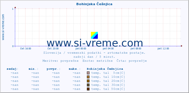 POVPREČJE :: Bohinjska Češnjica :: temp. zraka | vlaga | smer vetra | hitrost vetra | sunki vetra | tlak | padavine | sonce | temp. tal  5cm | temp. tal 10cm | temp. tal 20cm | temp. tal 30cm | temp. tal 50cm :: zadnji dan / 5 minut.