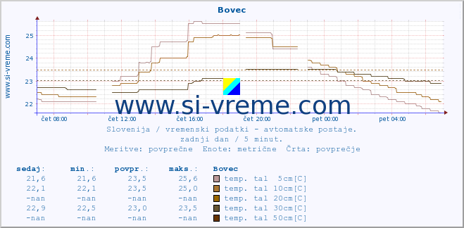 POVPREČJE :: Bovec :: temp. zraka | vlaga | smer vetra | hitrost vetra | sunki vetra | tlak | padavine | sonce | temp. tal  5cm | temp. tal 10cm | temp. tal 20cm | temp. tal 30cm | temp. tal 50cm :: zadnji dan / 5 minut.