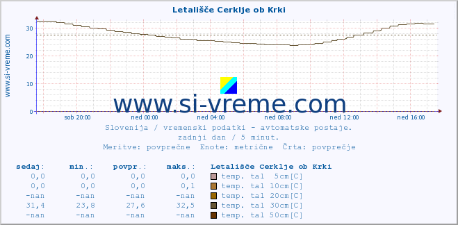 POVPREČJE :: Letališče Cerklje ob Krki :: temp. zraka | vlaga | smer vetra | hitrost vetra | sunki vetra | tlak | padavine | sonce | temp. tal  5cm | temp. tal 10cm | temp. tal 20cm | temp. tal 30cm | temp. tal 50cm :: zadnji dan / 5 minut.