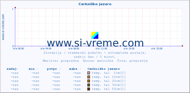 POVPREČJE :: Cerkniško jezero :: temp. zraka | vlaga | smer vetra | hitrost vetra | sunki vetra | tlak | padavine | sonce | temp. tal  5cm | temp. tal 10cm | temp. tal 20cm | temp. tal 30cm | temp. tal 50cm :: zadnji dan / 5 minut.