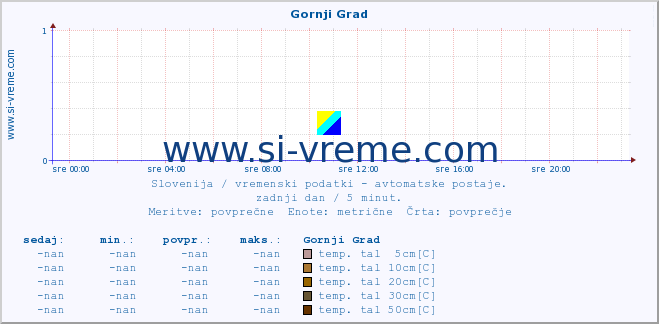 POVPREČJE :: Gornji Grad :: temp. zraka | vlaga | smer vetra | hitrost vetra | sunki vetra | tlak | padavine | sonce | temp. tal  5cm | temp. tal 10cm | temp. tal 20cm | temp. tal 30cm | temp. tal 50cm :: zadnji dan / 5 minut.