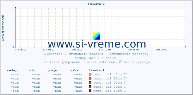 POVPREČJE :: Hrastnik :: temp. zraka | vlaga | smer vetra | hitrost vetra | sunki vetra | tlak | padavine | sonce | temp. tal  5cm | temp. tal 10cm | temp. tal 20cm | temp. tal 30cm | temp. tal 50cm :: zadnji dan / 5 minut.