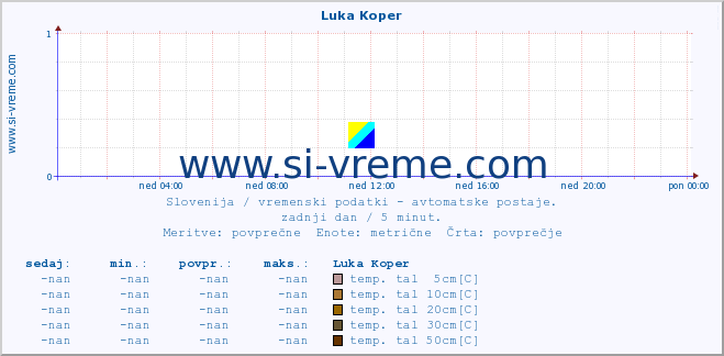 POVPREČJE :: Luka Koper :: temp. zraka | vlaga | smer vetra | hitrost vetra | sunki vetra | tlak | padavine | sonce | temp. tal  5cm | temp. tal 10cm | temp. tal 20cm | temp. tal 30cm | temp. tal 50cm :: zadnji dan / 5 minut.