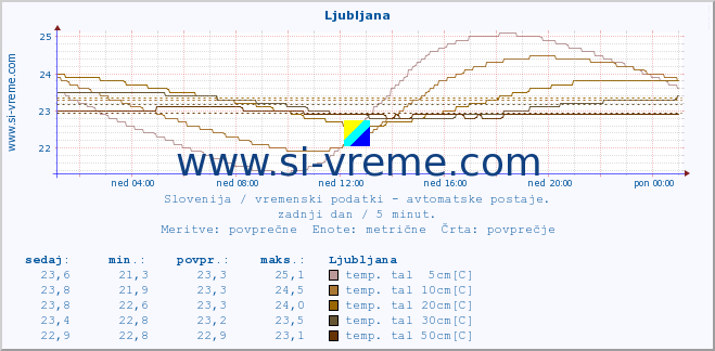 POVPREČJE :: Ljubljana :: temp. zraka | vlaga | smer vetra | hitrost vetra | sunki vetra | tlak | padavine | sonce | temp. tal  5cm | temp. tal 10cm | temp. tal 20cm | temp. tal 30cm | temp. tal 50cm :: zadnji dan / 5 minut.