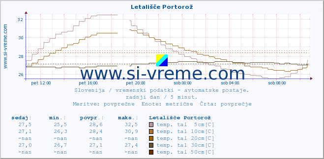 POVPREČJE :: Letališče Portorož :: temp. zraka | vlaga | smer vetra | hitrost vetra | sunki vetra | tlak | padavine | sonce | temp. tal  5cm | temp. tal 10cm | temp. tal 20cm | temp. tal 30cm | temp. tal 50cm :: zadnji dan / 5 minut.