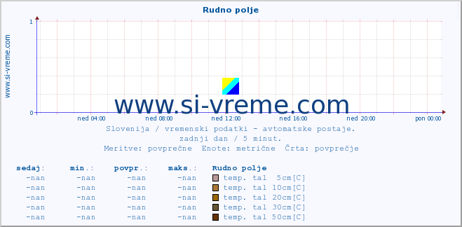 POVPREČJE :: Rudno polje :: temp. zraka | vlaga | smer vetra | hitrost vetra | sunki vetra | tlak | padavine | sonce | temp. tal  5cm | temp. tal 10cm | temp. tal 20cm | temp. tal 30cm | temp. tal 50cm :: zadnji dan / 5 minut.