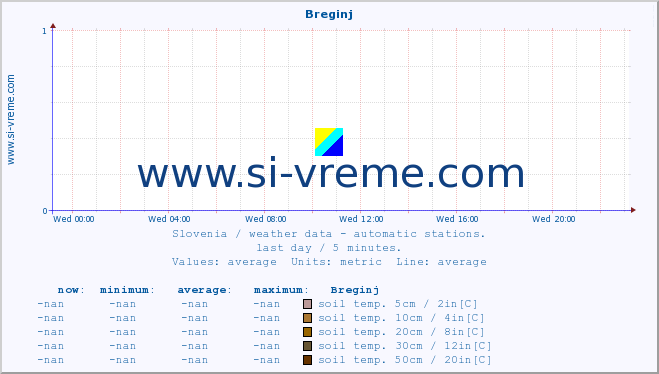  :: Breginj :: air temp. | humi- dity | wind dir. | wind speed | wind gusts | air pressure | precipi- tation | sun strength | soil temp. 5cm / 2in | soil temp. 10cm / 4in | soil temp. 20cm / 8in | soil temp. 30cm / 12in | soil temp. 50cm / 20in :: last day / 5 minutes.