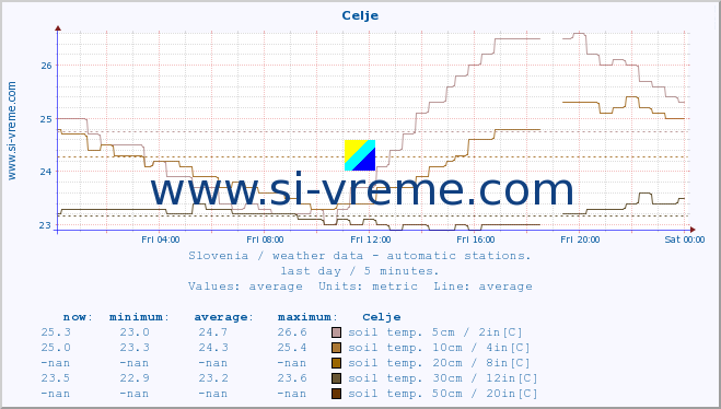  :: Celje :: air temp. | humi- dity | wind dir. | wind speed | wind gusts | air pressure | precipi- tation | sun strength | soil temp. 5cm / 2in | soil temp. 10cm / 4in | soil temp. 20cm / 8in | soil temp. 30cm / 12in | soil temp. 50cm / 20in :: last day / 5 minutes.