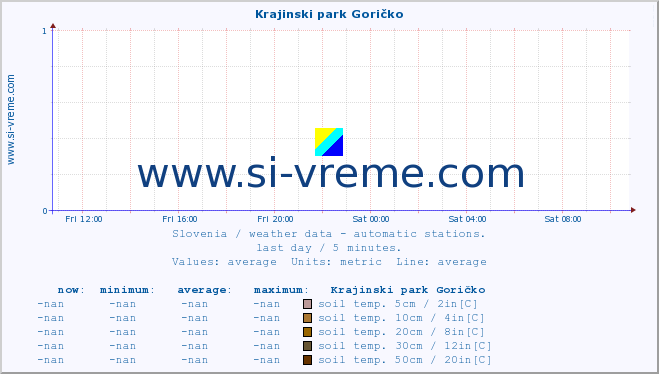  :: Krajinski park Goričko :: air temp. | humi- dity | wind dir. | wind speed | wind gusts | air pressure | precipi- tation | sun strength | soil temp. 5cm / 2in | soil temp. 10cm / 4in | soil temp. 20cm / 8in | soil temp. 30cm / 12in | soil temp. 50cm / 20in :: last day / 5 minutes.