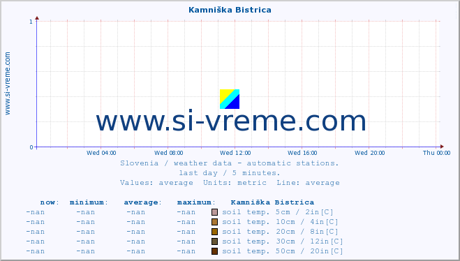  :: Kamniška Bistrica :: air temp. | humi- dity | wind dir. | wind speed | wind gusts | air pressure | precipi- tation | sun strength | soil temp. 5cm / 2in | soil temp. 10cm / 4in | soil temp. 20cm / 8in | soil temp. 30cm / 12in | soil temp. 50cm / 20in :: last day / 5 minutes.