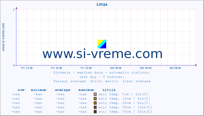  :: Litija :: air temp. | humi- dity | wind dir. | wind speed | wind gusts | air pressure | precipi- tation | sun strength | soil temp. 5cm / 2in | soil temp. 10cm / 4in | soil temp. 20cm / 8in | soil temp. 30cm / 12in | soil temp. 50cm / 20in :: last day / 5 minutes.