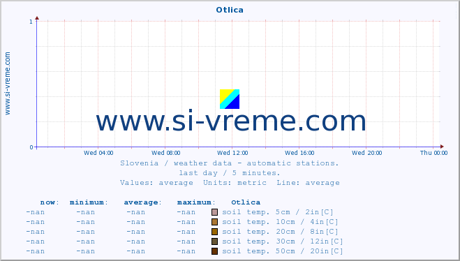  :: Otlica :: air temp. | humi- dity | wind dir. | wind speed | wind gusts | air pressure | precipi- tation | sun strength | soil temp. 5cm / 2in | soil temp. 10cm / 4in | soil temp. 20cm / 8in | soil temp. 30cm / 12in | soil temp. 50cm / 20in :: last day / 5 minutes.