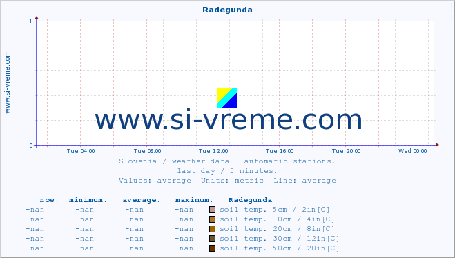  :: Radegunda :: air temp. | humi- dity | wind dir. | wind speed | wind gusts | air pressure | precipi- tation | sun strength | soil temp. 5cm / 2in | soil temp. 10cm / 4in | soil temp. 20cm / 8in | soil temp. 30cm / 12in | soil temp. 50cm / 20in :: last day / 5 minutes.