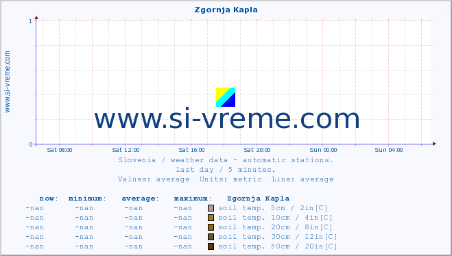  :: Zgornja Kapla :: air temp. | humi- dity | wind dir. | wind speed | wind gusts | air pressure | precipi- tation | sun strength | soil temp. 5cm / 2in | soil temp. 10cm / 4in | soil temp. 20cm / 8in | soil temp. 30cm / 12in | soil temp. 50cm / 20in :: last day / 5 minutes.