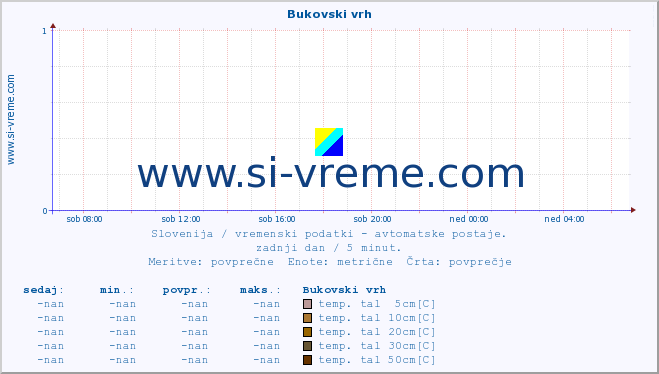 POVPREČJE :: Bukovski vrh :: temp. zraka | vlaga | smer vetra | hitrost vetra | sunki vetra | tlak | padavine | sonce | temp. tal  5cm | temp. tal 10cm | temp. tal 20cm | temp. tal 30cm | temp. tal 50cm :: zadnji dan / 5 minut.