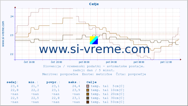 POVPREČJE :: Celje :: temp. zraka | vlaga | smer vetra | hitrost vetra | sunki vetra | tlak | padavine | sonce | temp. tal  5cm | temp. tal 10cm | temp. tal 20cm | temp. tal 30cm | temp. tal 50cm :: zadnji dan / 5 minut.