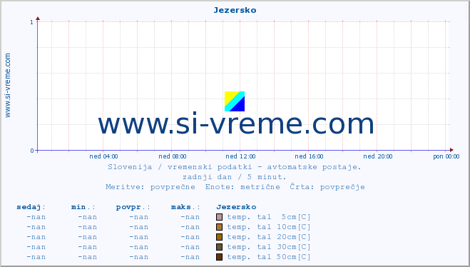 POVPREČJE :: Jezersko :: temp. zraka | vlaga | smer vetra | hitrost vetra | sunki vetra | tlak | padavine | sonce | temp. tal  5cm | temp. tal 10cm | temp. tal 20cm | temp. tal 30cm | temp. tal 50cm :: zadnji dan / 5 minut.