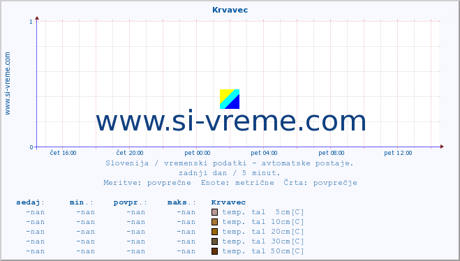 POVPREČJE :: Krvavec :: temp. zraka | vlaga | smer vetra | hitrost vetra | sunki vetra | tlak | padavine | sonce | temp. tal  5cm | temp. tal 10cm | temp. tal 20cm | temp. tal 30cm | temp. tal 50cm :: zadnji dan / 5 minut.