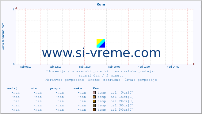 POVPREČJE :: Kum :: temp. zraka | vlaga | smer vetra | hitrost vetra | sunki vetra | tlak | padavine | sonce | temp. tal  5cm | temp. tal 10cm | temp. tal 20cm | temp. tal 30cm | temp. tal 50cm :: zadnji dan / 5 minut.