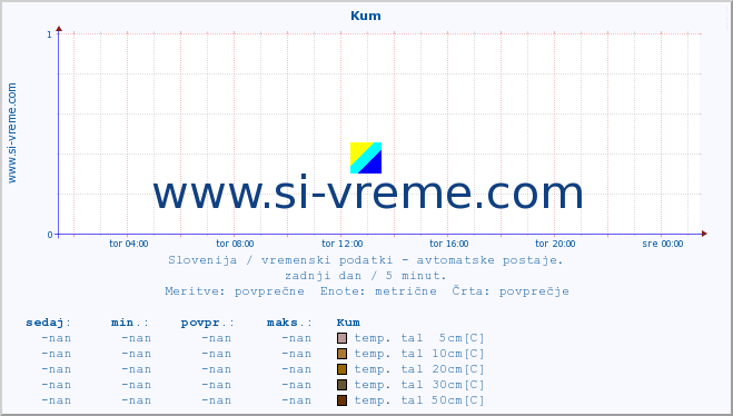 POVPREČJE :: Kum :: temp. zraka | vlaga | smer vetra | hitrost vetra | sunki vetra | tlak | padavine | sonce | temp. tal  5cm | temp. tal 10cm | temp. tal 20cm | temp. tal 30cm | temp. tal 50cm :: zadnji dan / 5 minut.