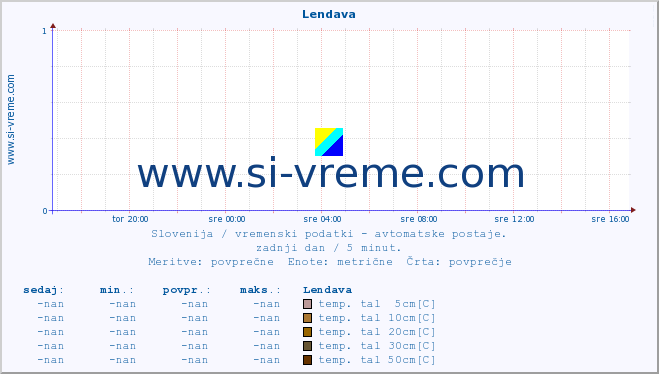 POVPREČJE :: Lendava :: temp. zraka | vlaga | smer vetra | hitrost vetra | sunki vetra | tlak | padavine | sonce | temp. tal  5cm | temp. tal 10cm | temp. tal 20cm | temp. tal 30cm | temp. tal 50cm :: zadnji dan / 5 minut.