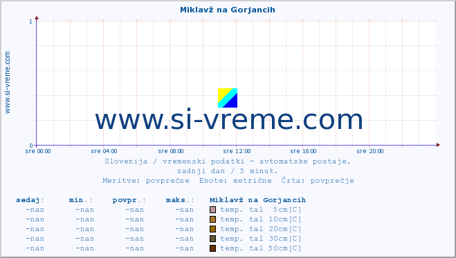 POVPREČJE :: Miklavž na Gorjancih :: temp. zraka | vlaga | smer vetra | hitrost vetra | sunki vetra | tlak | padavine | sonce | temp. tal  5cm | temp. tal 10cm | temp. tal 20cm | temp. tal 30cm | temp. tal 50cm :: zadnji dan / 5 minut.