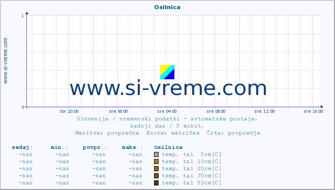 POVPREČJE :: Osilnica :: temp. zraka | vlaga | smer vetra | hitrost vetra | sunki vetra | tlak | padavine | sonce | temp. tal  5cm | temp. tal 10cm | temp. tal 20cm | temp. tal 30cm | temp. tal 50cm :: zadnji dan / 5 minut.