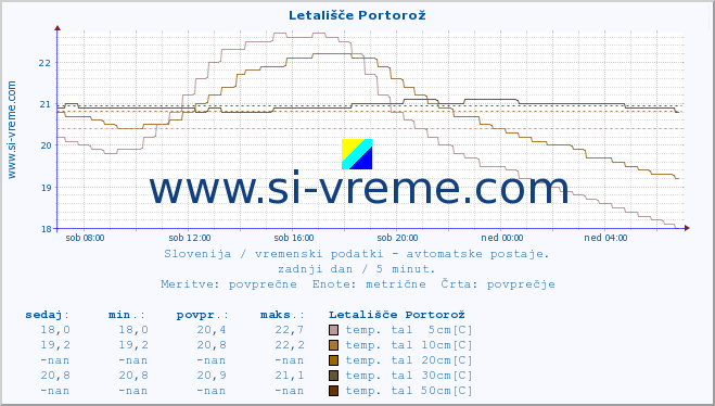 POVPREČJE :: Letališče Portorož :: temp. zraka | vlaga | smer vetra | hitrost vetra | sunki vetra | tlak | padavine | sonce | temp. tal  5cm | temp. tal 10cm | temp. tal 20cm | temp. tal 30cm | temp. tal 50cm :: zadnji dan / 5 minut.