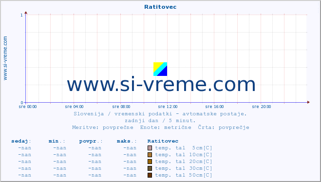 POVPREČJE :: Ratitovec :: temp. zraka | vlaga | smer vetra | hitrost vetra | sunki vetra | tlak | padavine | sonce | temp. tal  5cm | temp. tal 10cm | temp. tal 20cm | temp. tal 30cm | temp. tal 50cm :: zadnji dan / 5 minut.