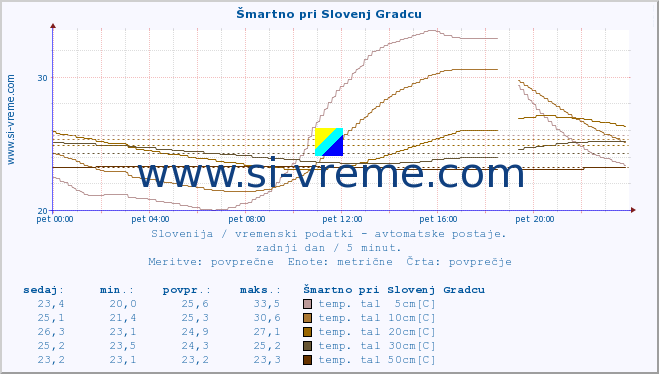 POVPREČJE :: Šmartno pri Slovenj Gradcu :: temp. zraka | vlaga | smer vetra | hitrost vetra | sunki vetra | tlak | padavine | sonce | temp. tal  5cm | temp. tal 10cm | temp. tal 20cm | temp. tal 30cm | temp. tal 50cm :: zadnji dan / 5 minut.