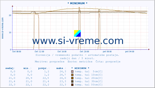 POVPREČJE :: * MINIMUM * :: temp. zraka | vlaga | smer vetra | hitrost vetra | sunki vetra | tlak | padavine | sonce | temp. tal  5cm | temp. tal 10cm | temp. tal 20cm | temp. tal 30cm | temp. tal 50cm :: zadnji dan / 5 minut.