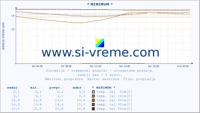 POVPREČJE :: * MINIMUM * :: temp. zraka | vlaga | smer vetra | hitrost vetra | sunki vetra | tlak | padavine | sonce | temp. tal  5cm | temp. tal 10cm | temp. tal 20cm | temp. tal 30cm | temp. tal 50cm :: zadnji dan / 5 minut.