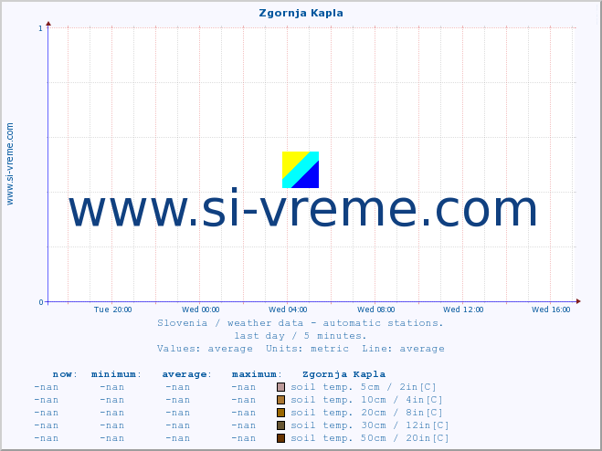  :: Zgornja Kapla :: air temp. | humi- dity | wind dir. | wind speed | wind gusts | air pressure | precipi- tation | sun strength | soil temp. 5cm / 2in | soil temp. 10cm / 4in | soil temp. 20cm / 8in | soil temp. 30cm / 12in | soil temp. 50cm / 20in :: last day / 5 minutes.