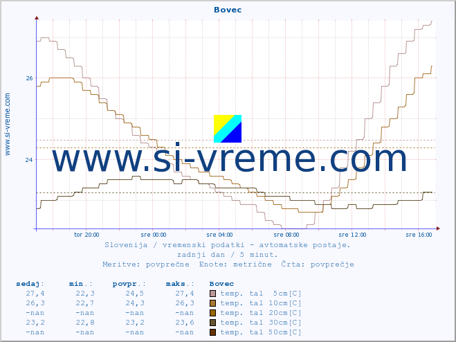 POVPREČJE :: Bovec :: temp. zraka | vlaga | smer vetra | hitrost vetra | sunki vetra | tlak | padavine | sonce | temp. tal  5cm | temp. tal 10cm | temp. tal 20cm | temp. tal 30cm | temp. tal 50cm :: zadnji dan / 5 minut.