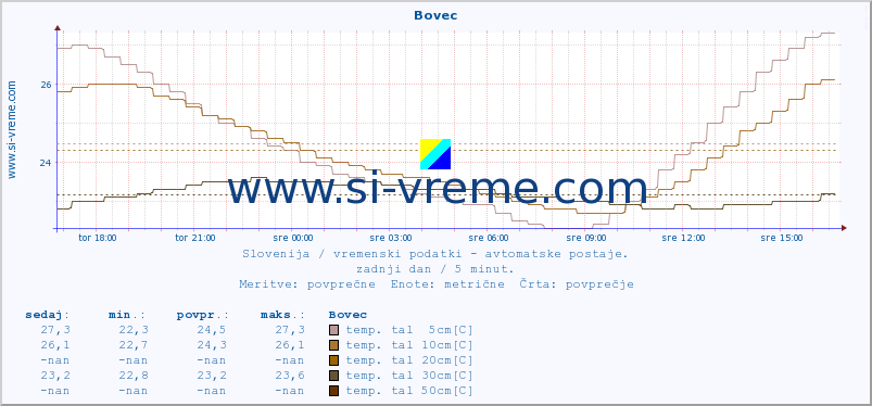 POVPREČJE :: Bovec :: temp. zraka | vlaga | smer vetra | hitrost vetra | sunki vetra | tlak | padavine | sonce | temp. tal  5cm | temp. tal 10cm | temp. tal 20cm | temp. tal 30cm | temp. tal 50cm :: zadnji dan / 5 minut.