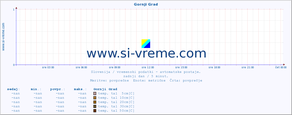 POVPREČJE :: Gornji Grad :: temp. zraka | vlaga | smer vetra | hitrost vetra | sunki vetra | tlak | padavine | sonce | temp. tal  5cm | temp. tal 10cm | temp. tal 20cm | temp. tal 30cm | temp. tal 50cm :: zadnji dan / 5 minut.