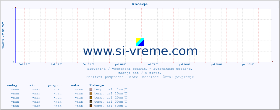 POVPREČJE :: Kočevje :: temp. zraka | vlaga | smer vetra | hitrost vetra | sunki vetra | tlak | padavine | sonce | temp. tal  5cm | temp. tal 10cm | temp. tal 20cm | temp. tal 30cm | temp. tal 50cm :: zadnji dan / 5 minut.