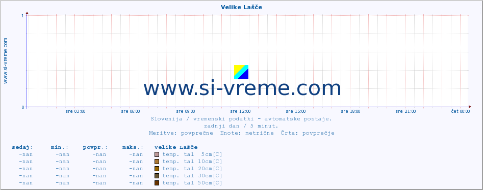 POVPREČJE :: Velike Lašče :: temp. zraka | vlaga | smer vetra | hitrost vetra | sunki vetra | tlak | padavine | sonce | temp. tal  5cm | temp. tal 10cm | temp. tal 20cm | temp. tal 30cm | temp. tal 50cm :: zadnji dan / 5 minut.