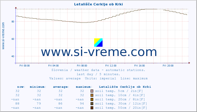  :: Letališče Cerklje ob Krki :: air temp. | humi- dity | wind dir. | wind speed | wind gusts | air pressure | precipi- tation | sun strength | soil temp. 5cm / 2in | soil temp. 10cm / 4in | soil temp. 20cm / 8in | soil temp. 30cm / 12in | soil temp. 50cm / 20in :: last day / 5 minutes.