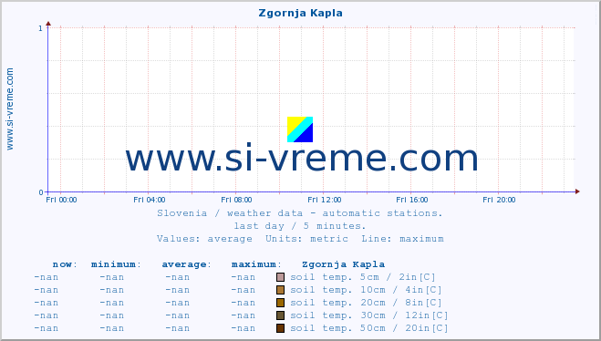  :: Zgornja Kapla :: air temp. | humi- dity | wind dir. | wind speed | wind gusts | air pressure | precipi- tation | sun strength | soil temp. 5cm / 2in | soil temp. 10cm / 4in | soil temp. 20cm / 8in | soil temp. 30cm / 12in | soil temp. 50cm / 20in :: last day / 5 minutes.