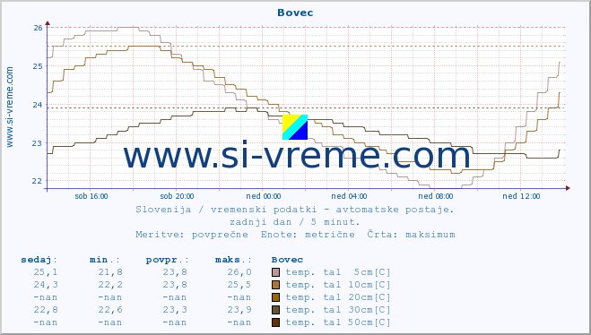 POVPREČJE :: Bovec :: temp. zraka | vlaga | smer vetra | hitrost vetra | sunki vetra | tlak | padavine | sonce | temp. tal  5cm | temp. tal 10cm | temp. tal 20cm | temp. tal 30cm | temp. tal 50cm :: zadnji dan / 5 minut.